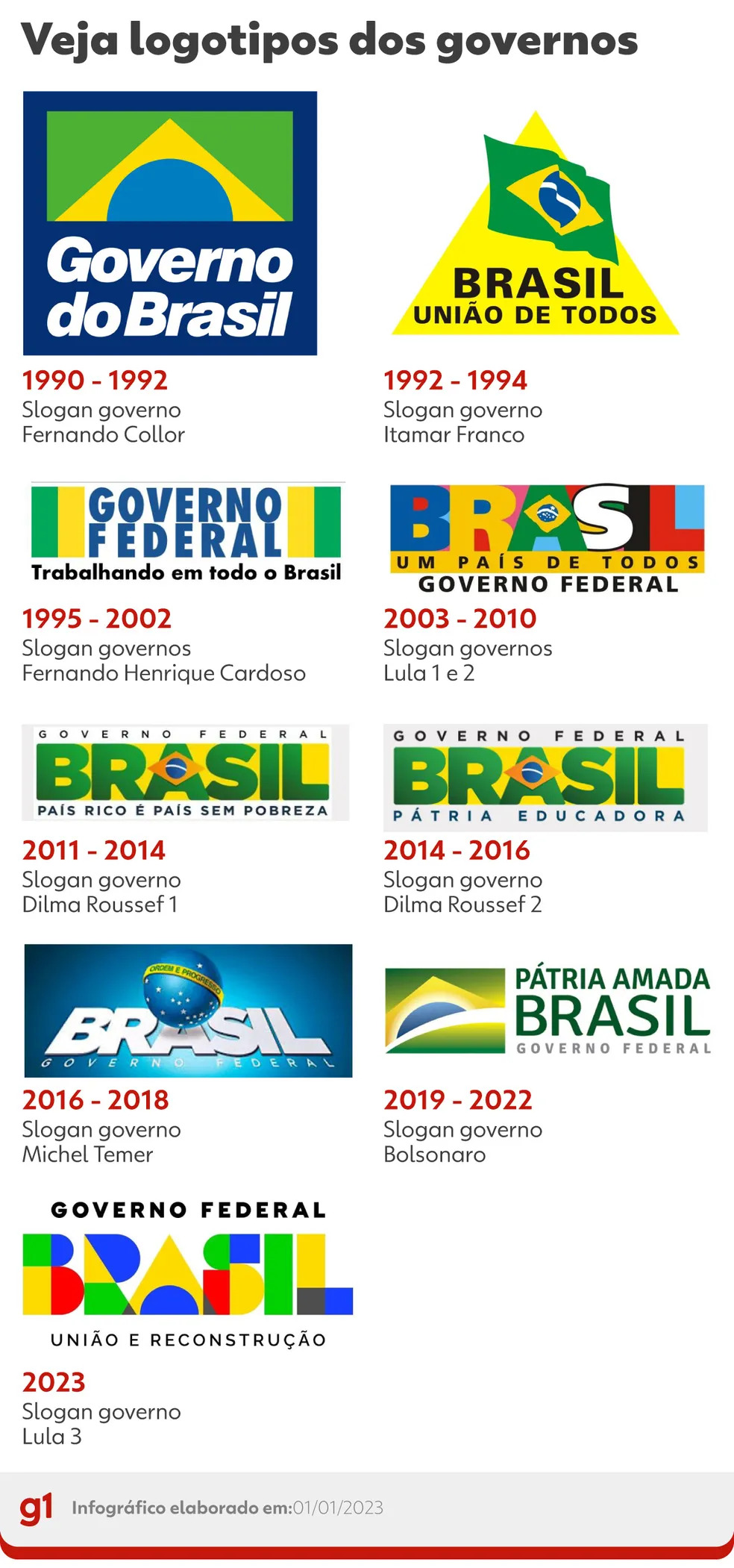 Novo Logo E Slogan Do Governo Lula “brasil União E Reconstrução